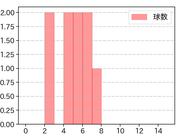 高田 孝一 打者に投じた球数分布(2023年7月)
