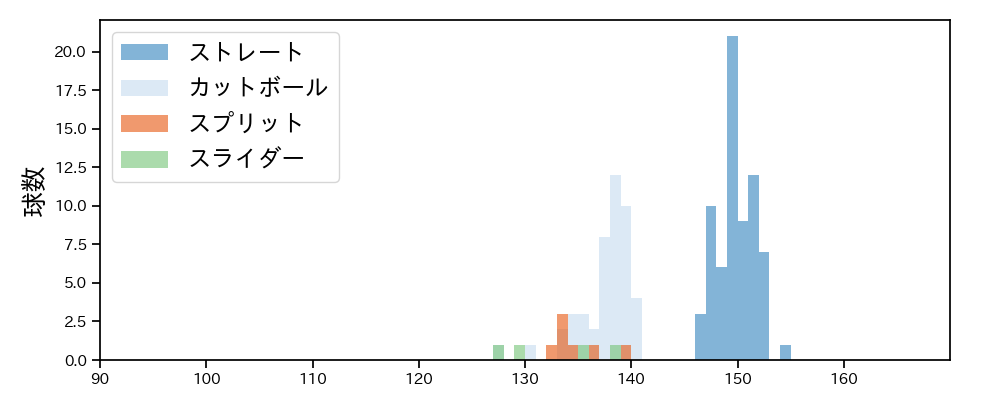 渡辺 翔太 球種&球速の分布1(2023年7月)