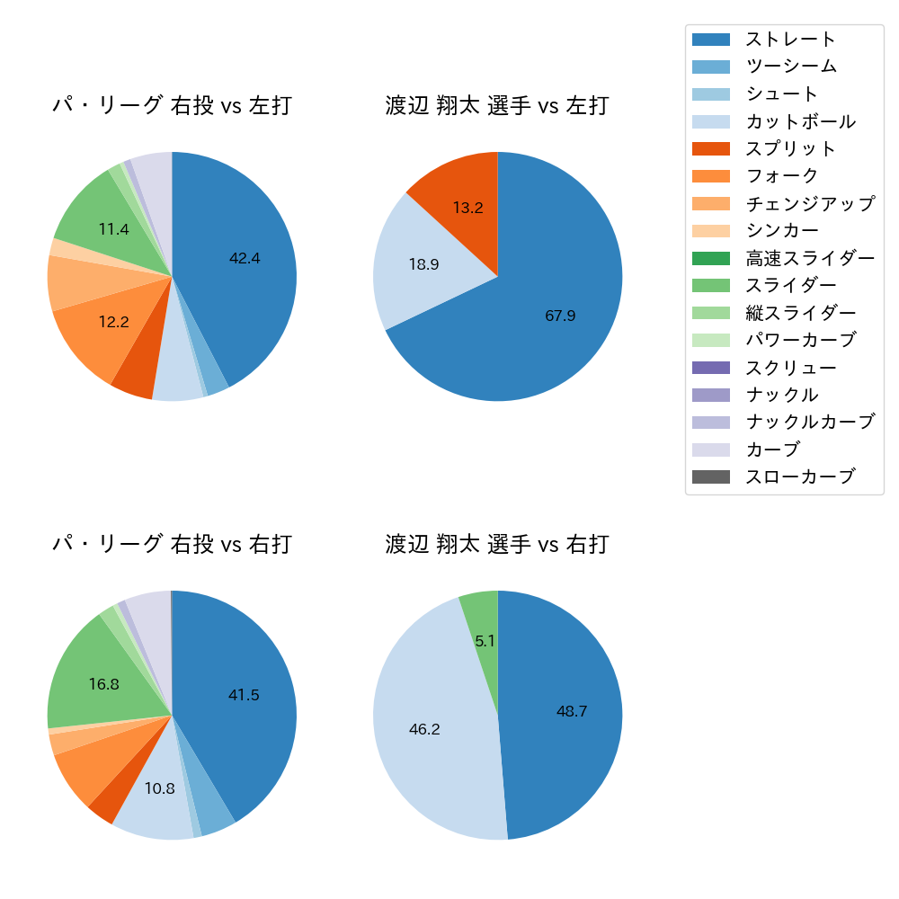 渡辺 翔太 球種割合(2023年7月)