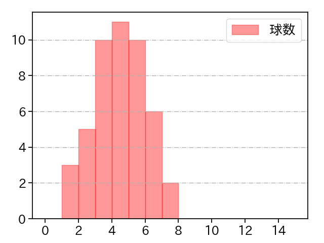 渡辺 翔太 打者に投じた球数分布(2023年7月)