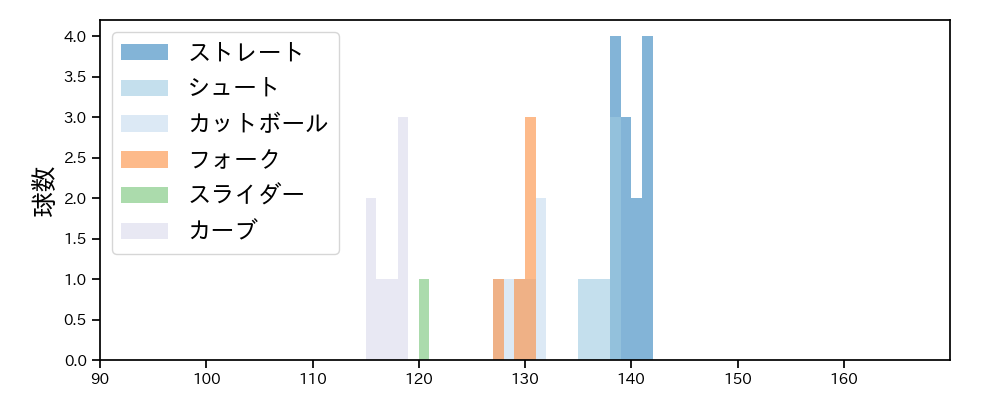 弓削 隼人 球種&球速の分布1(2023年7月)