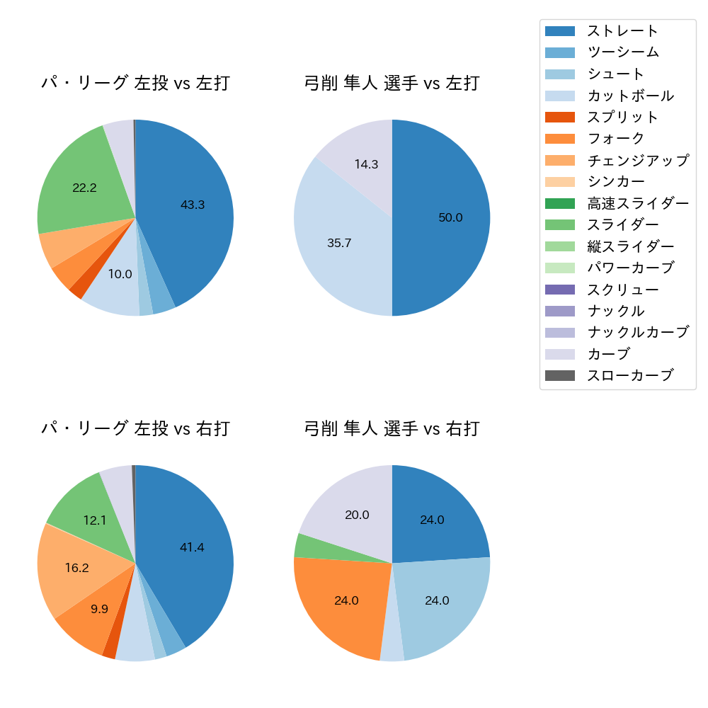 弓削 隼人 球種割合(2023年7月)