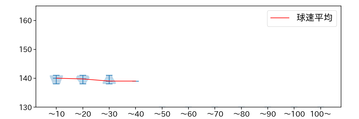 弓削 隼人 球数による球速(ストレート)の推移(2023年7月)