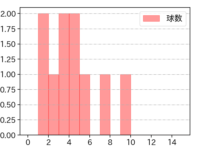 弓削 隼人 打者に投じた球数分布(2023年7月)