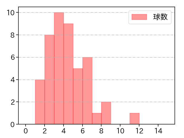 宋 家豪 打者に投じた球数分布(2023年7月)