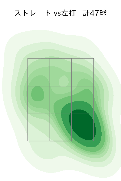 藤井 聖 配球ヒートマップ(2023年7月)