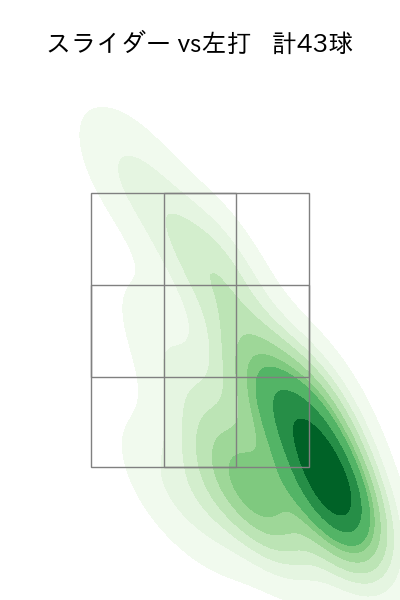 藤井 聖 配球ヒートマップ(2023年7月)