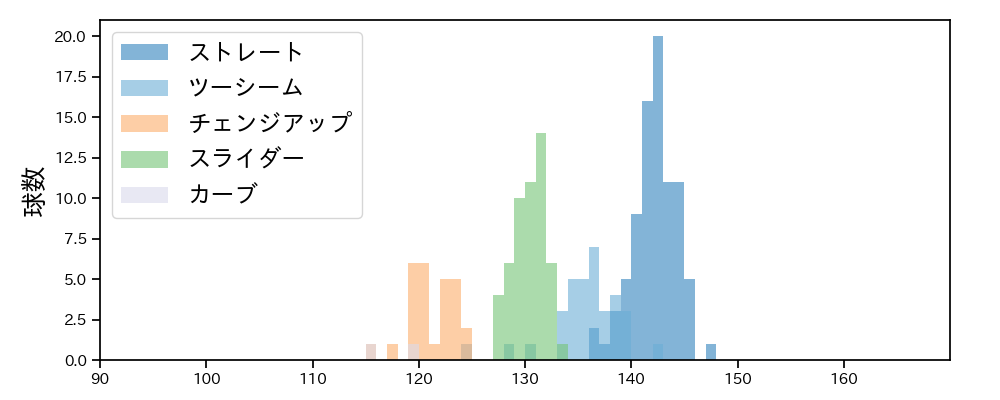 藤井 聖 球種&球速の分布1(2023年7月)