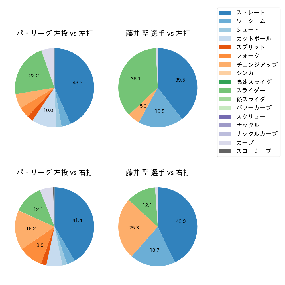藤井 聖 球種割合(2023年7月)