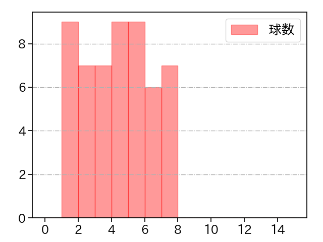 藤井 聖 打者に投じた球数分布(2023年7月)