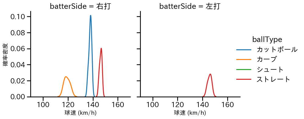 津留﨑 大成 球種&球速の分布2(2023年7月)