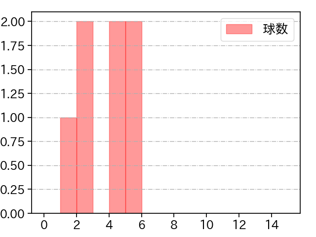 津留﨑 大成 打者に投じた球数分布(2023年7月)