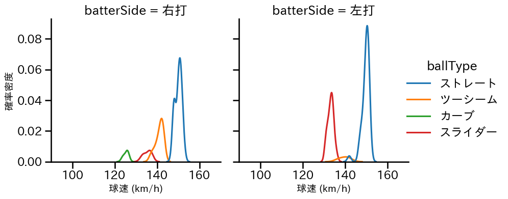 鈴木 翔天 球種&球速の分布2(2023年7月)