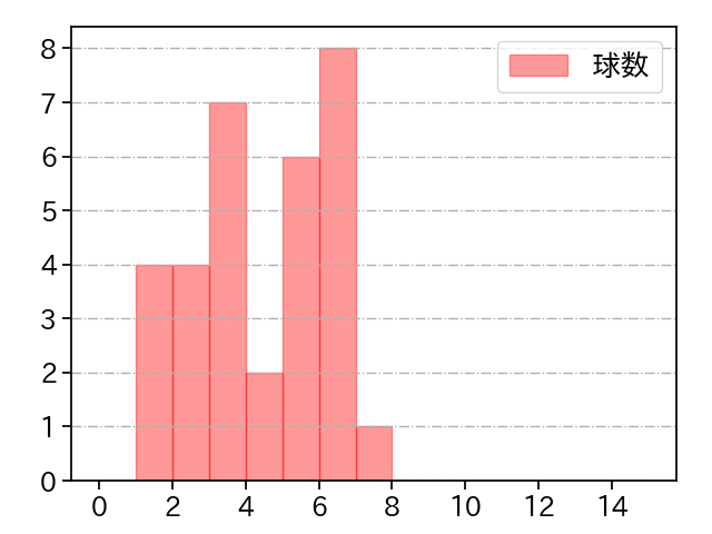 鈴木 翔天 打者に投じた球数分布(2023年7月)