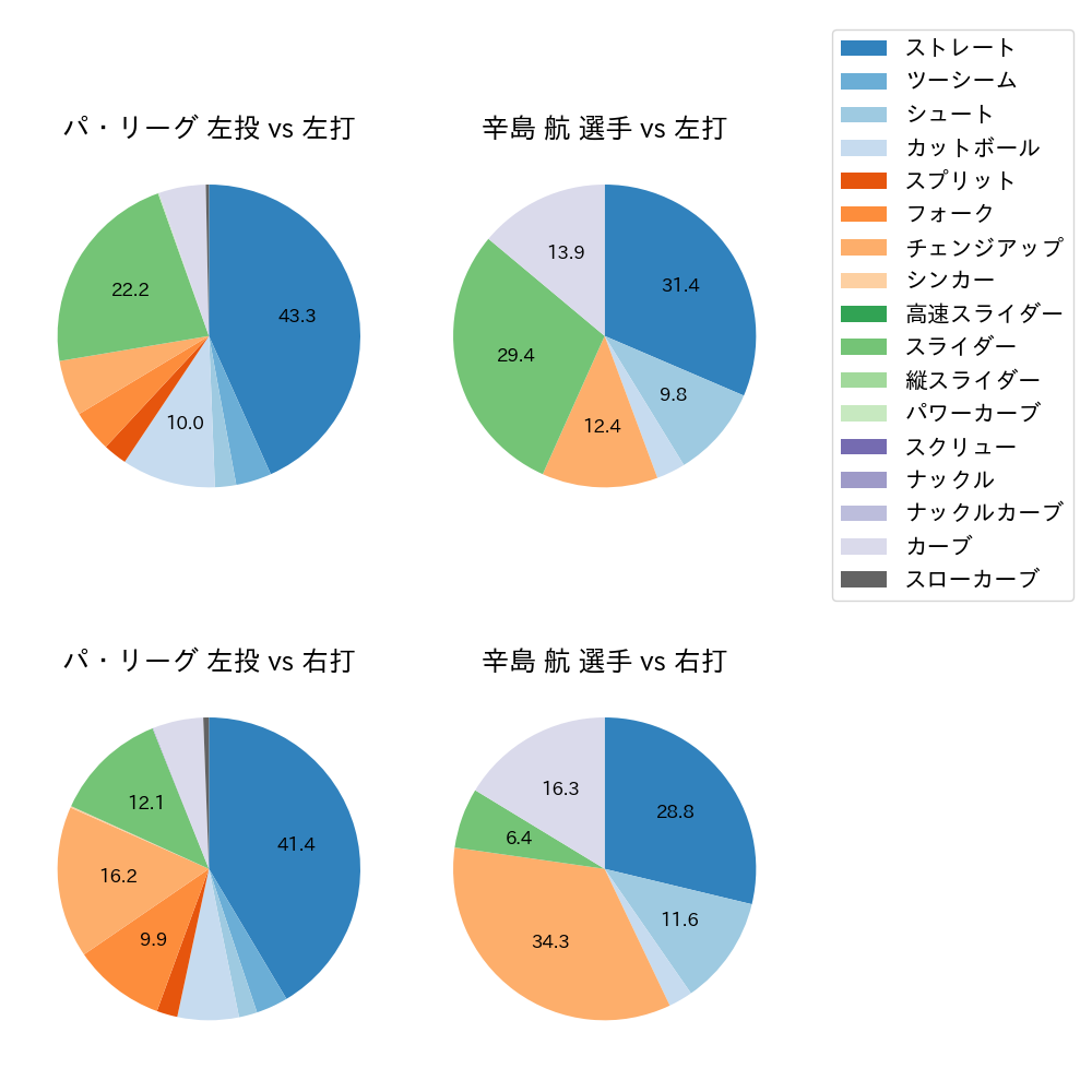 辛島 航 球種割合(2023年7月)