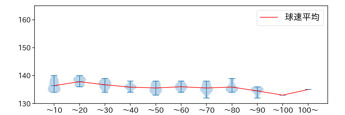 辛島 航 球数による球速(ストレート)の推移(2023年7月)