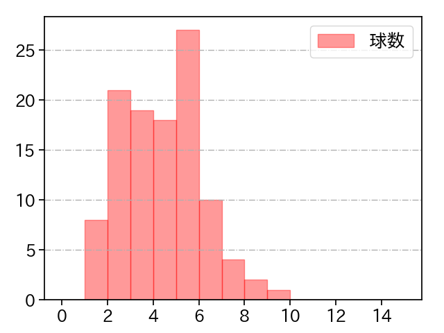 辛島 航 打者に投じた球数分布(2023年7月)