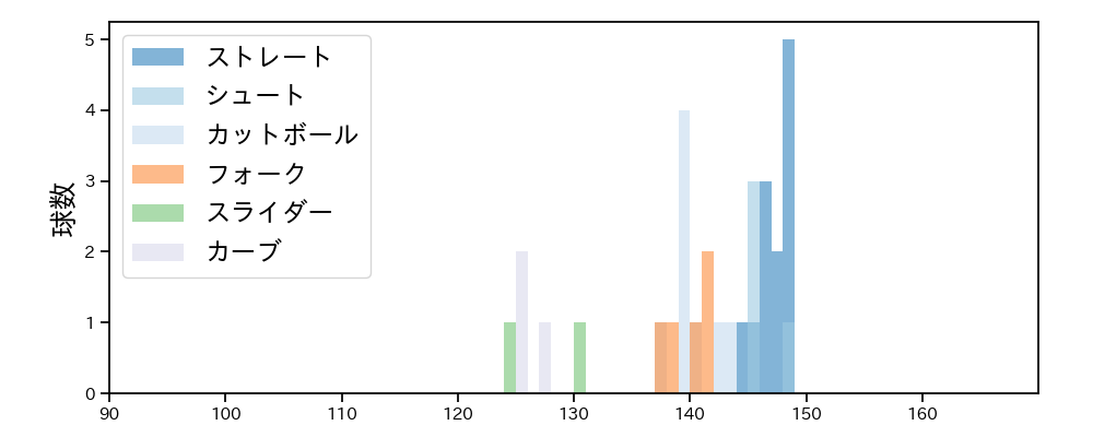 石橋 良太 球種&球速の分布1(2023年7月)