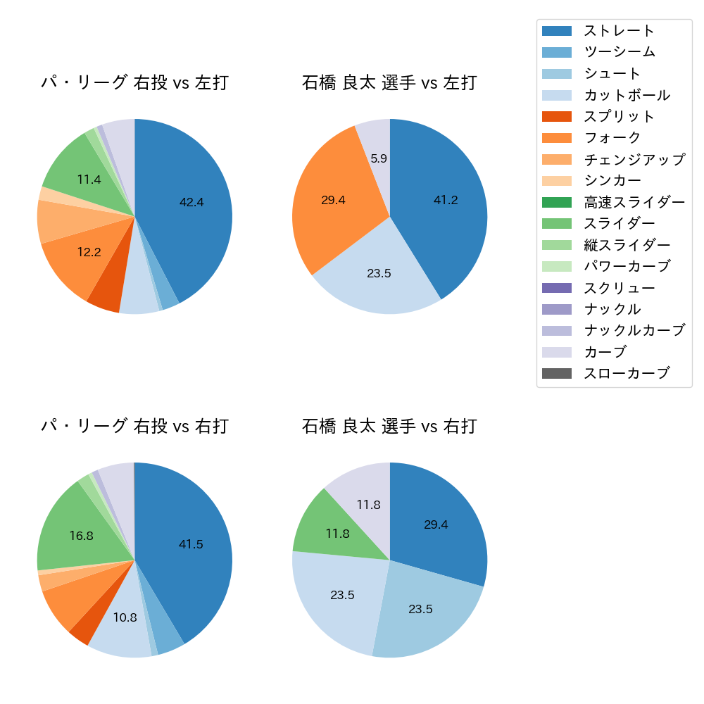 石橋 良太 球種割合(2023年7月)