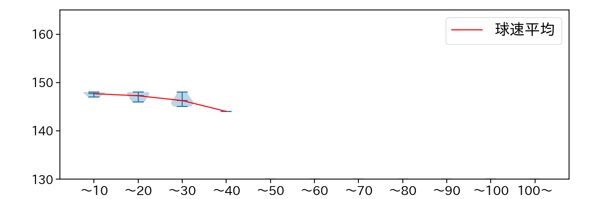 石橋 良太 球数による球速(ストレート)の推移(2023年7月)