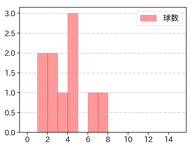 石橋 良太 打者に投じた球数分布(2023年7月)