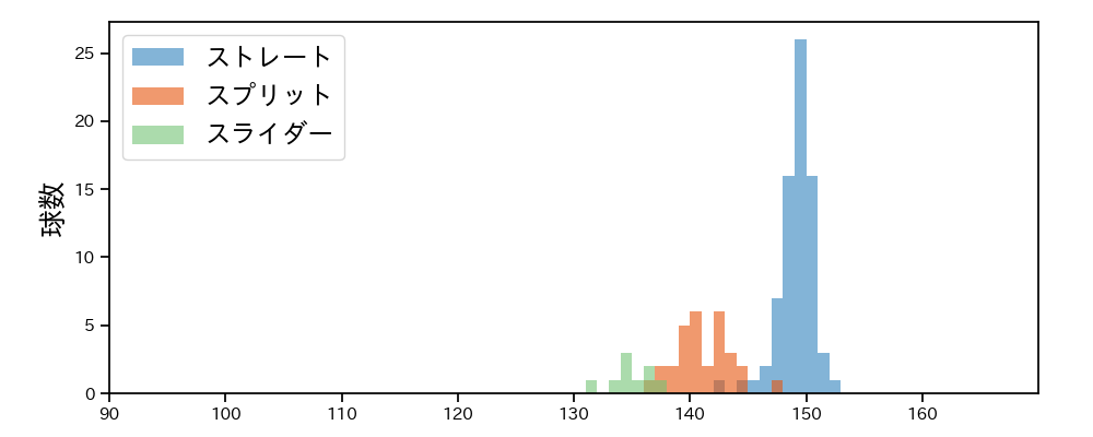 内 星龍 球種&球速の分布1(2023年7月)