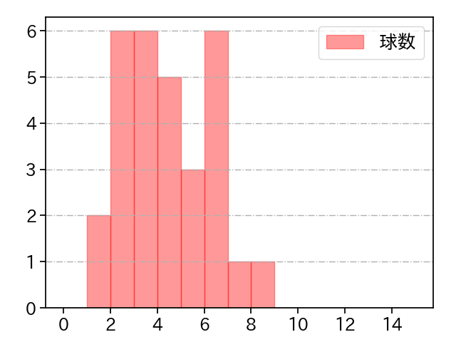 内 星龍 打者に投じた球数分布(2023年7月)