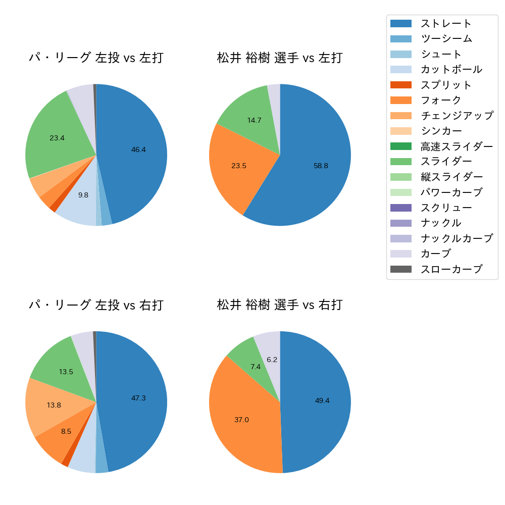 松井 裕樹 球種割合(2023年8月)