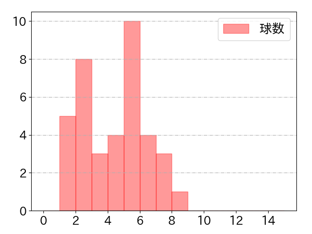 松井 裕樹 打者に投じた球数分布(2023年8月)