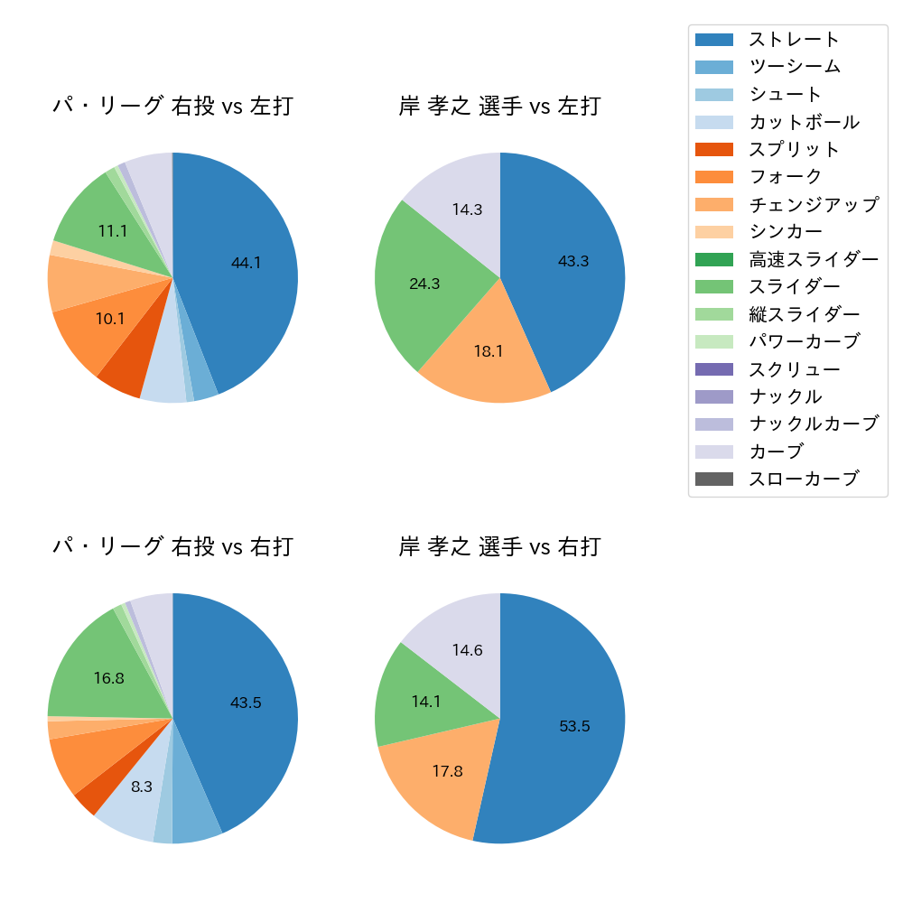 岸 孝之 球種割合(2023年8月)