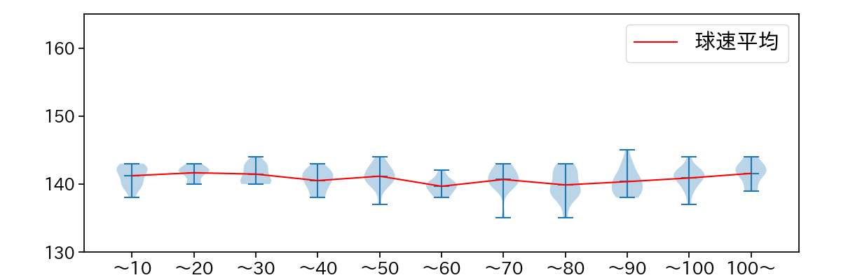 岸 孝之 球数による球速(ストレート)の推移(2023年8月)