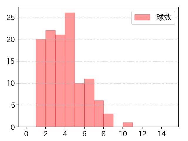 岸 孝之 打者に投じた球数分布(2023年8月)