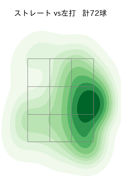 則本 昂大 配球ヒートマップ(2023年8月)