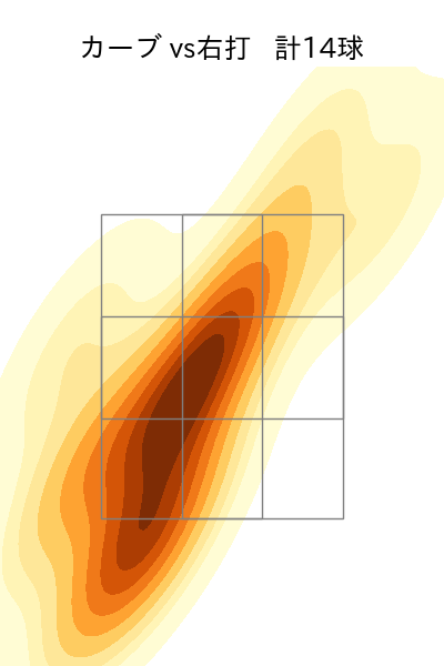 則本 昂大 配球ヒートマップ(2023年8月)