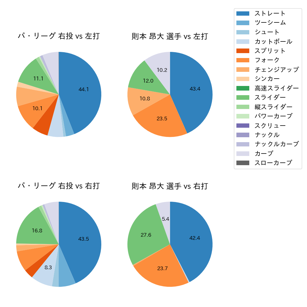 則本 昂大 球種割合(2023年8月)