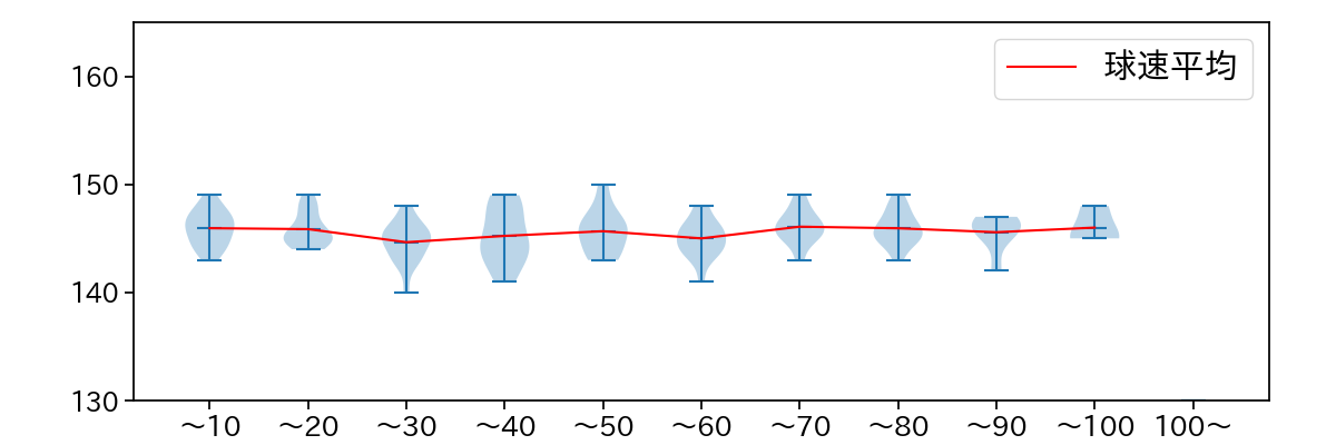田中 将大 球数による球速(ストレート)の推移(2023年8月)