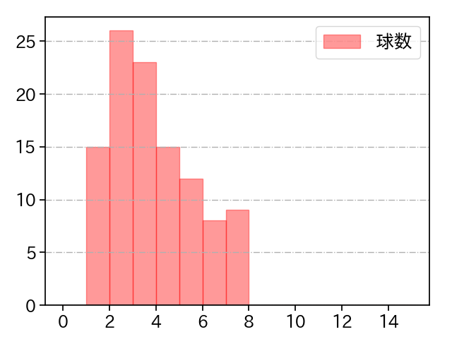 田中 将大 打者に投じた球数分布(2023年8月)