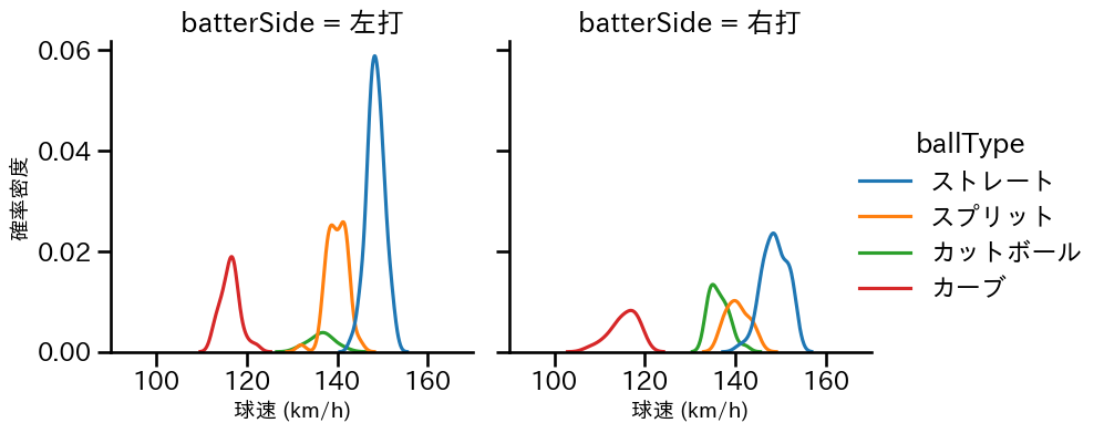 荘司 康誠 球種&球速の分布2(2023年8月)