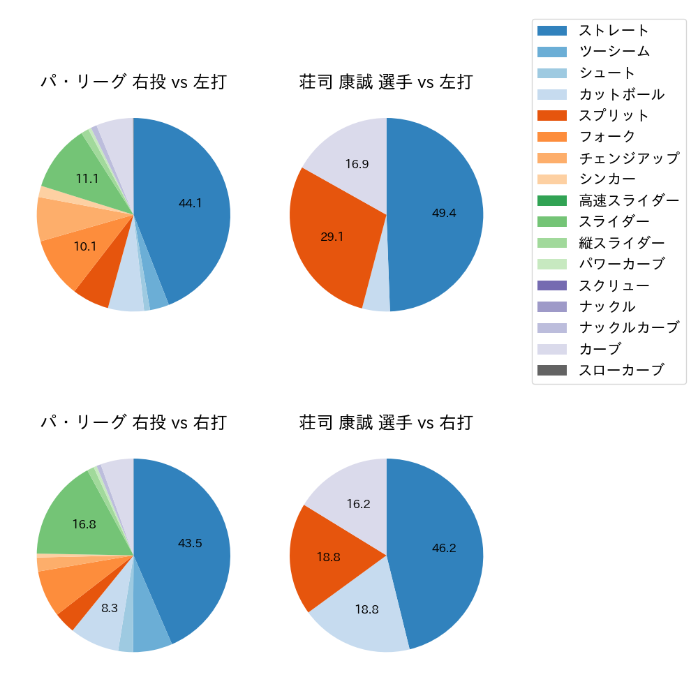 荘司 康誠 球種割合(2023年8月)