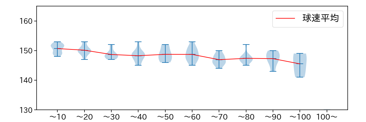 荘司 康誠 球数による球速(ストレート)の推移(2023年8月)