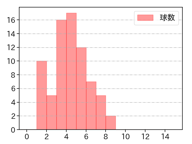 荘司 康誠 打者に投じた球数分布(2023年8月)