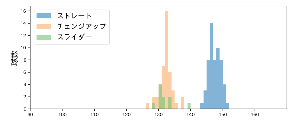 安樂 智大 球種&球速の分布1(2023年8月)