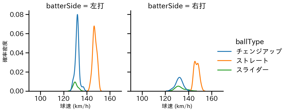 安樂 智大 球種&球速の分布2(2023年8月)