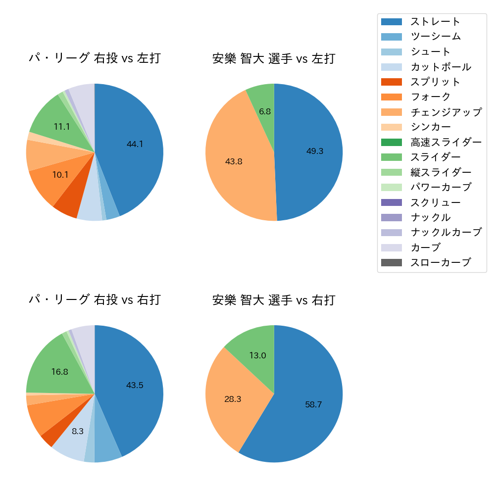 安樂 智大 球種割合(2023年8月)