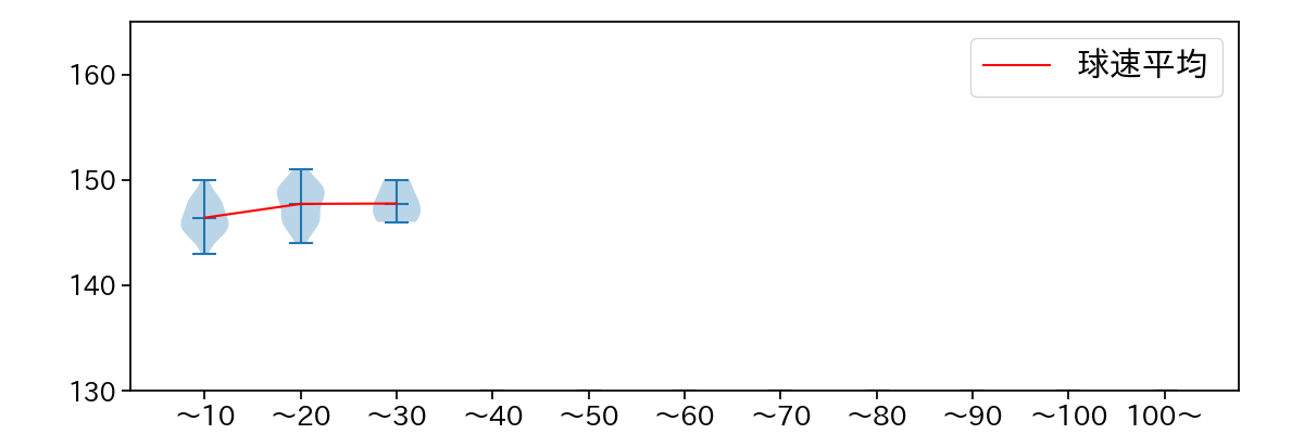 安樂 智大 球数による球速(ストレート)の推移(2023年8月)