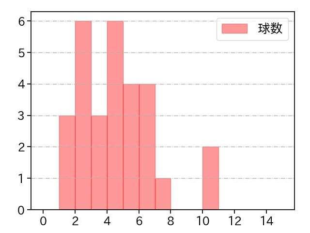 安樂 智大 打者に投じた球数分布(2023年8月)