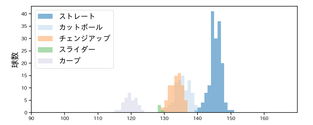 早川 隆久 球種&球速の分布1(2023年8月)