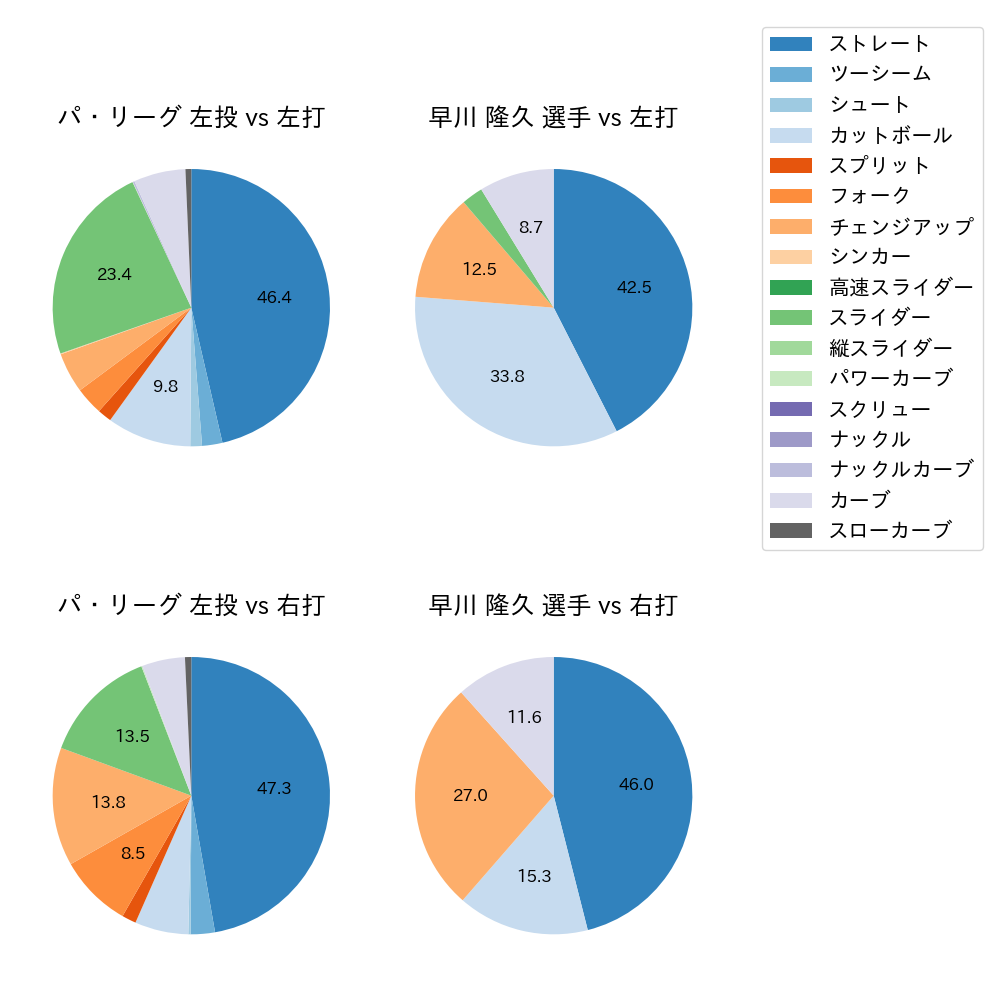 早川 隆久 球種割合(2023年8月)