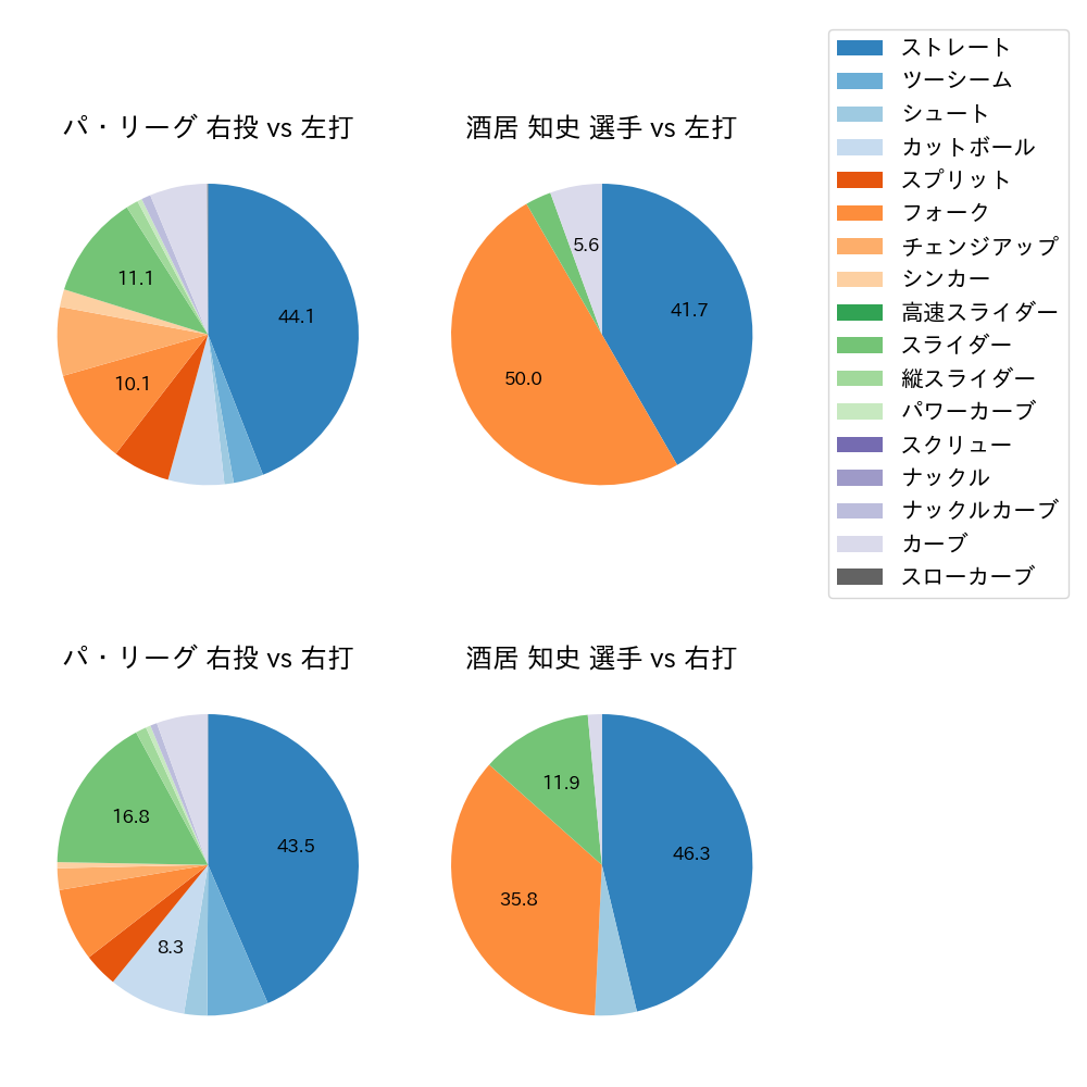 酒居 知史 球種割合(2023年8月)