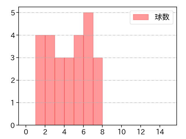 酒居 知史 打者に投じた球数分布(2023年8月)